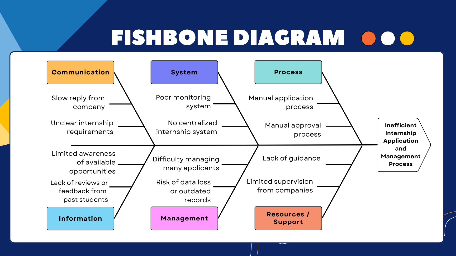 Fishbone Diagram